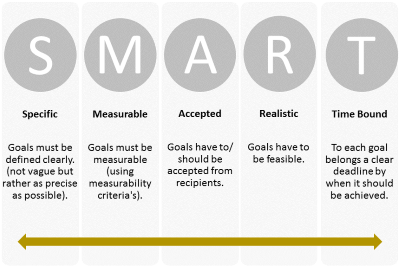 SMART goals